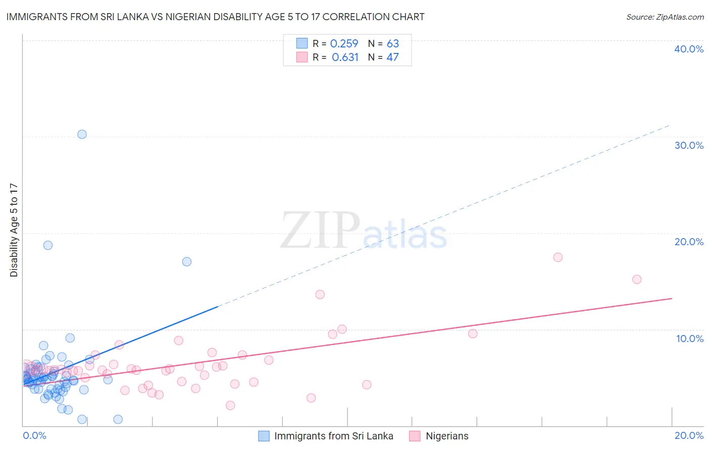 Immigrants from Sri Lanka vs Nigerian Disability Age 5 to 17