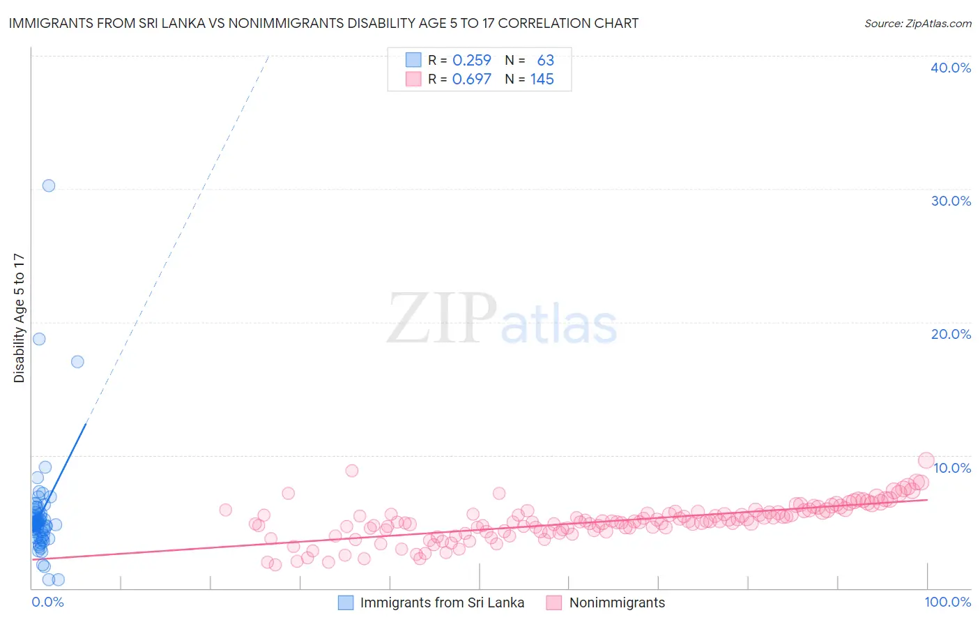 Immigrants from Sri Lanka vs Nonimmigrants Disability Age 5 to 17