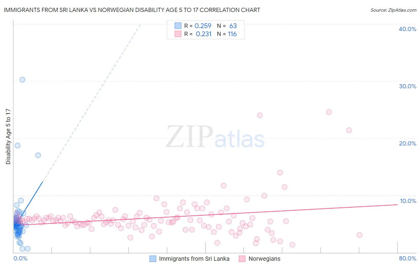 Immigrants from Sri Lanka vs Norwegian Disability Age 5 to 17