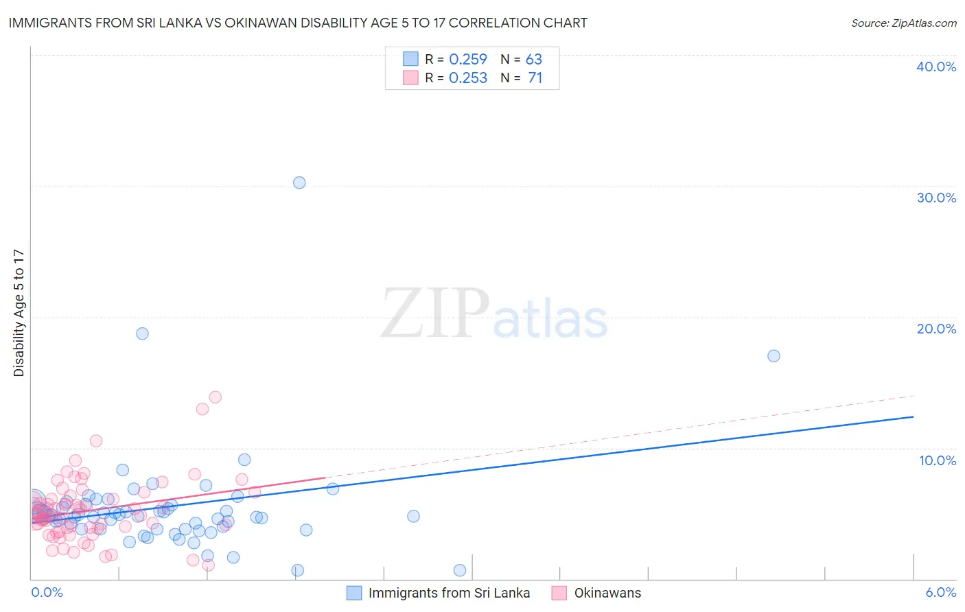Immigrants from Sri Lanka vs Okinawan Disability Age 5 to 17