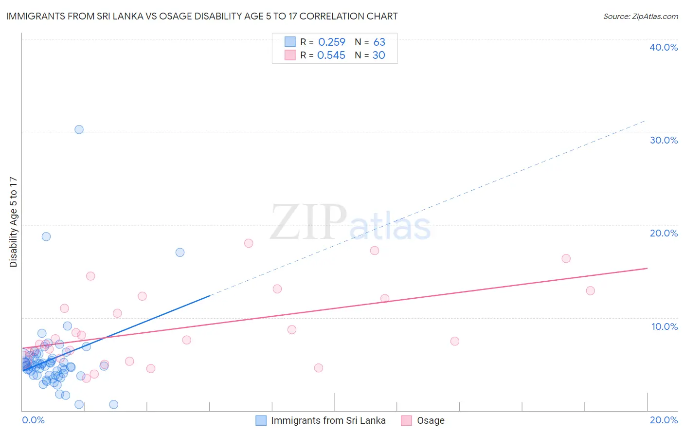 Immigrants from Sri Lanka vs Osage Disability Age 5 to 17