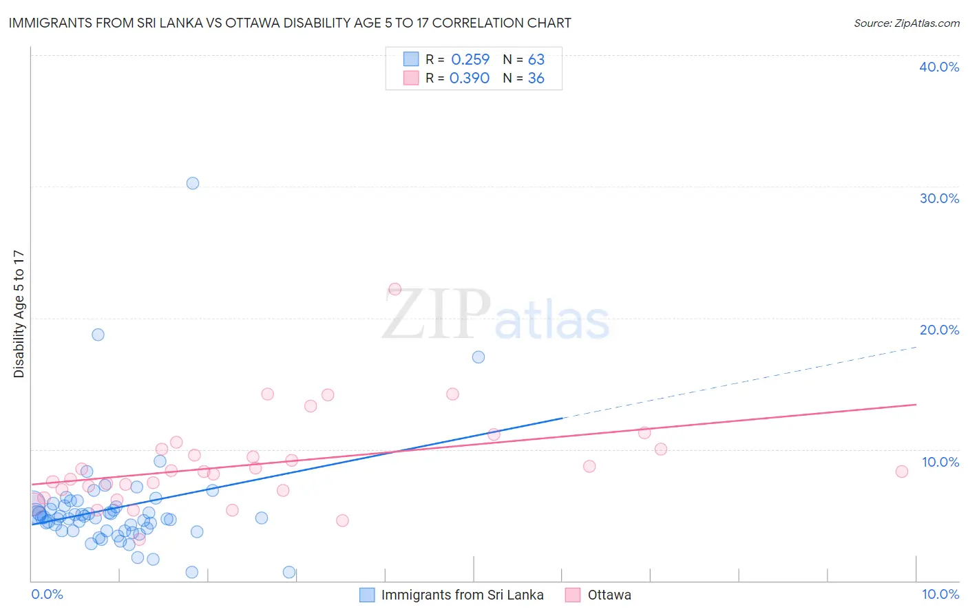 Immigrants from Sri Lanka vs Ottawa Disability Age 5 to 17