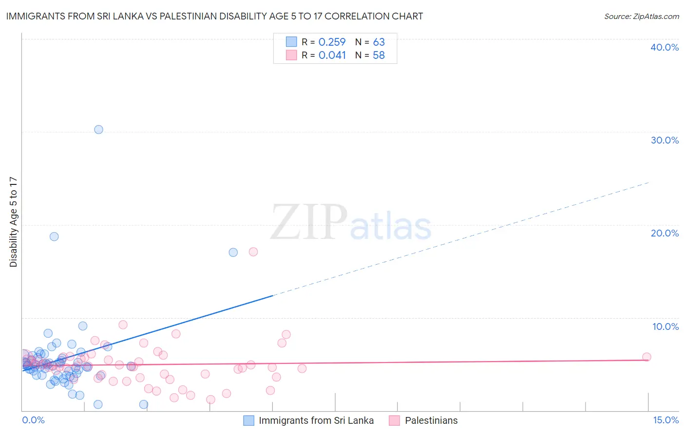 Immigrants from Sri Lanka vs Palestinian Disability Age 5 to 17