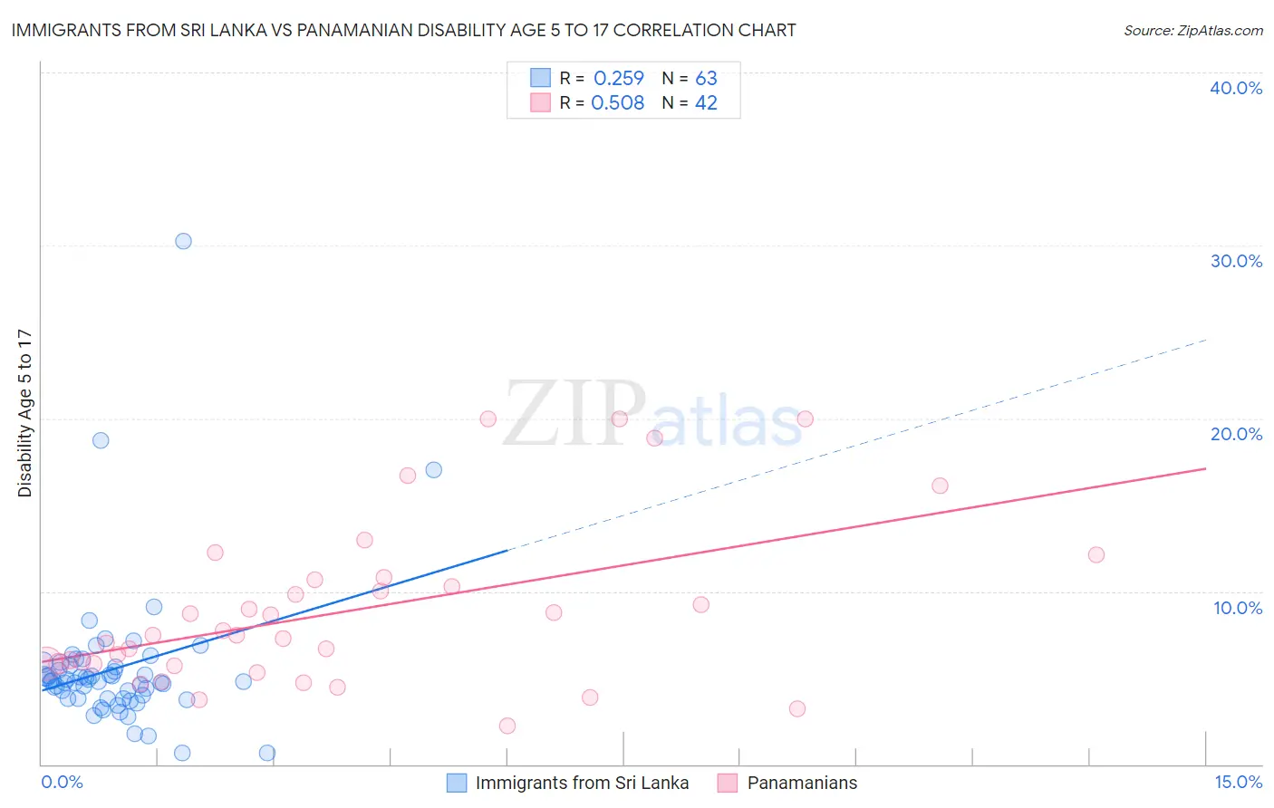 Immigrants from Sri Lanka vs Panamanian Disability Age 5 to 17
