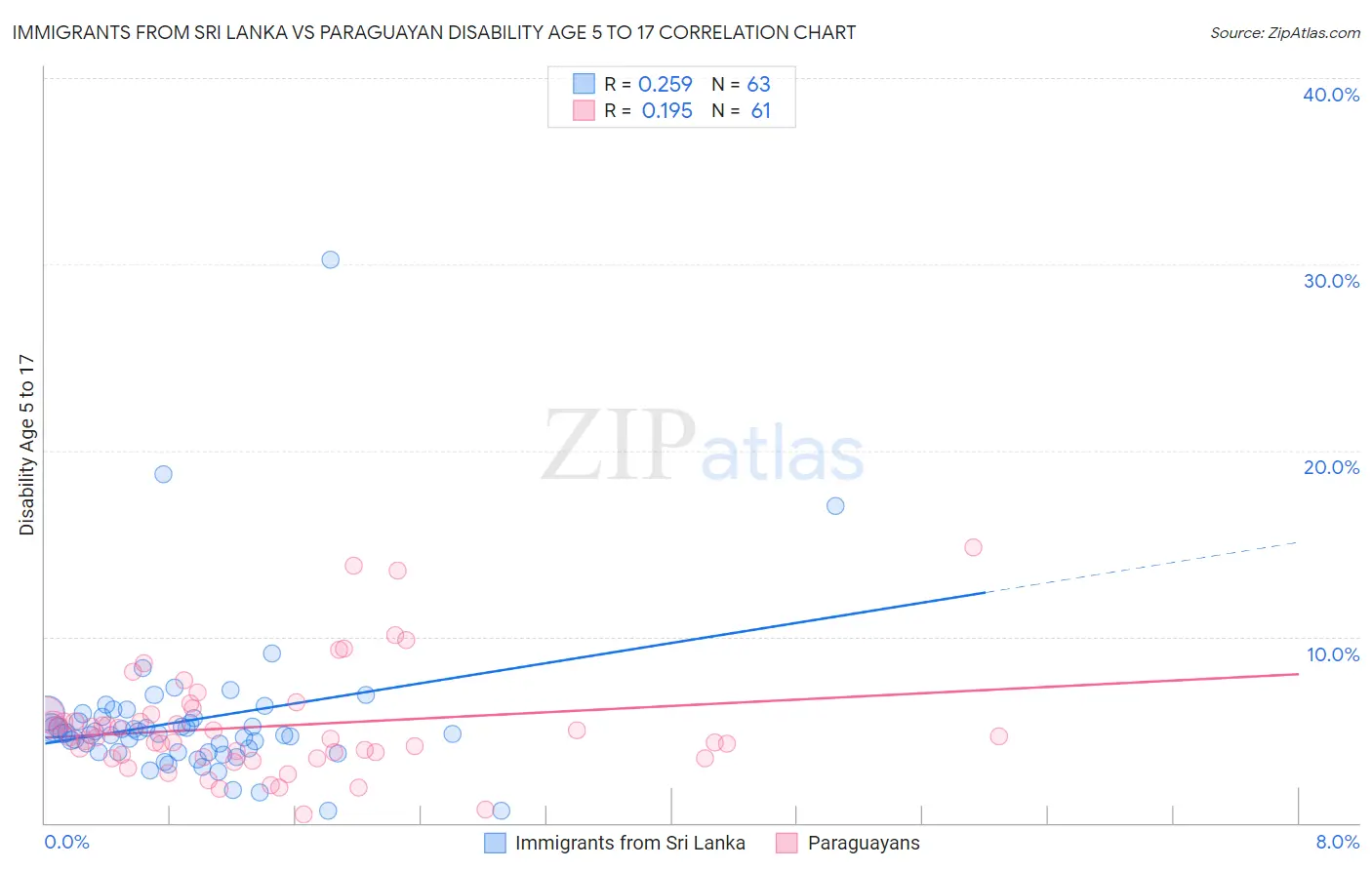 Immigrants from Sri Lanka vs Paraguayan Disability Age 5 to 17