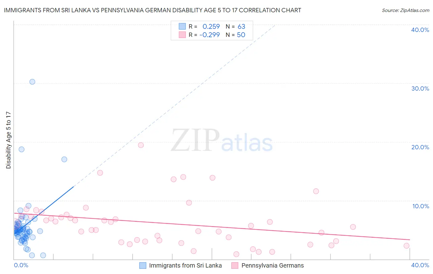 Immigrants from Sri Lanka vs Pennsylvania German Disability Age 5 to 17