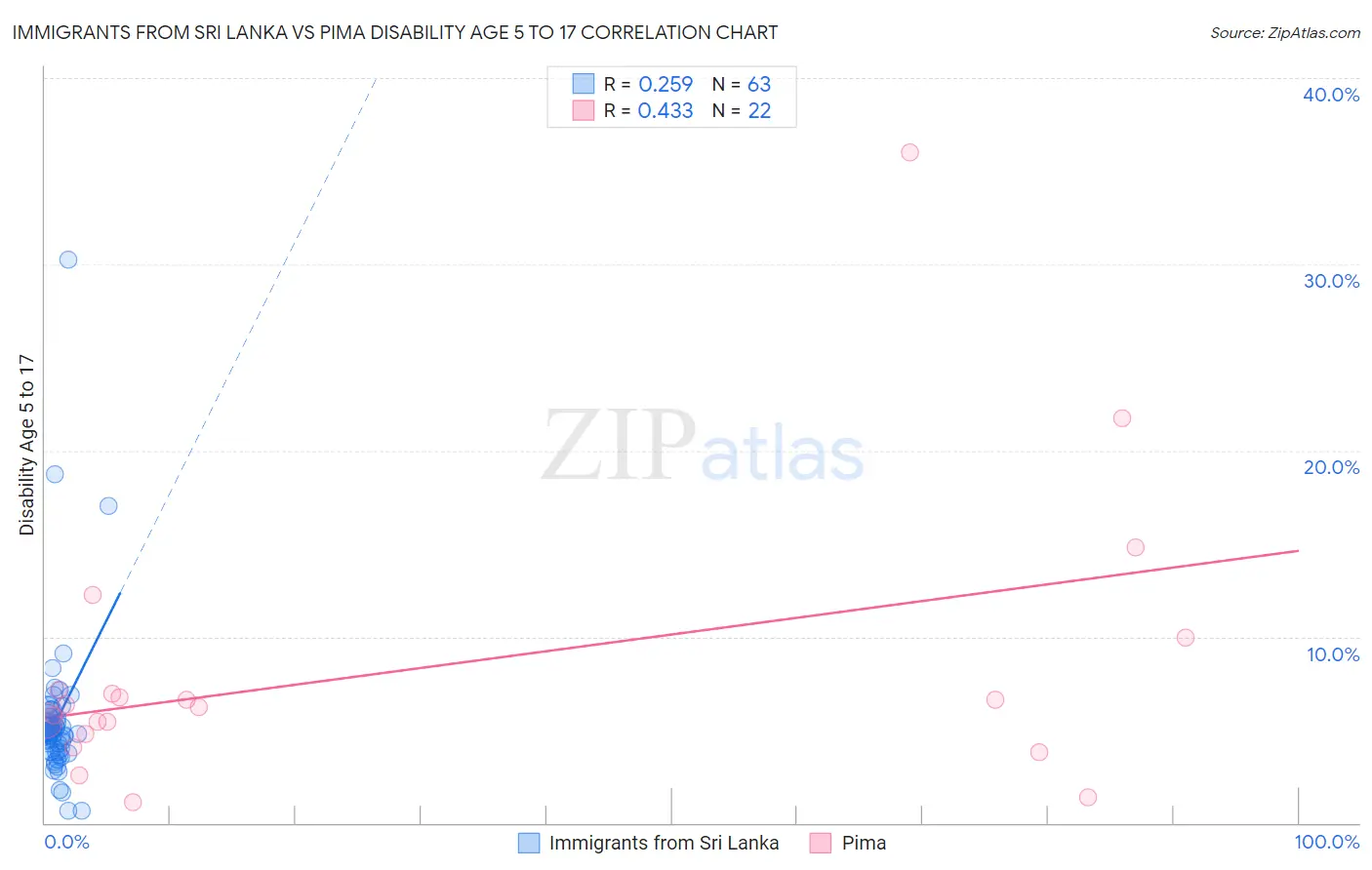Immigrants from Sri Lanka vs Pima Disability Age 5 to 17
