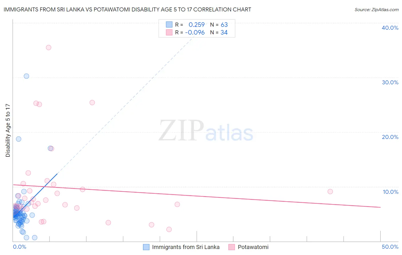 Immigrants from Sri Lanka vs Potawatomi Disability Age 5 to 17