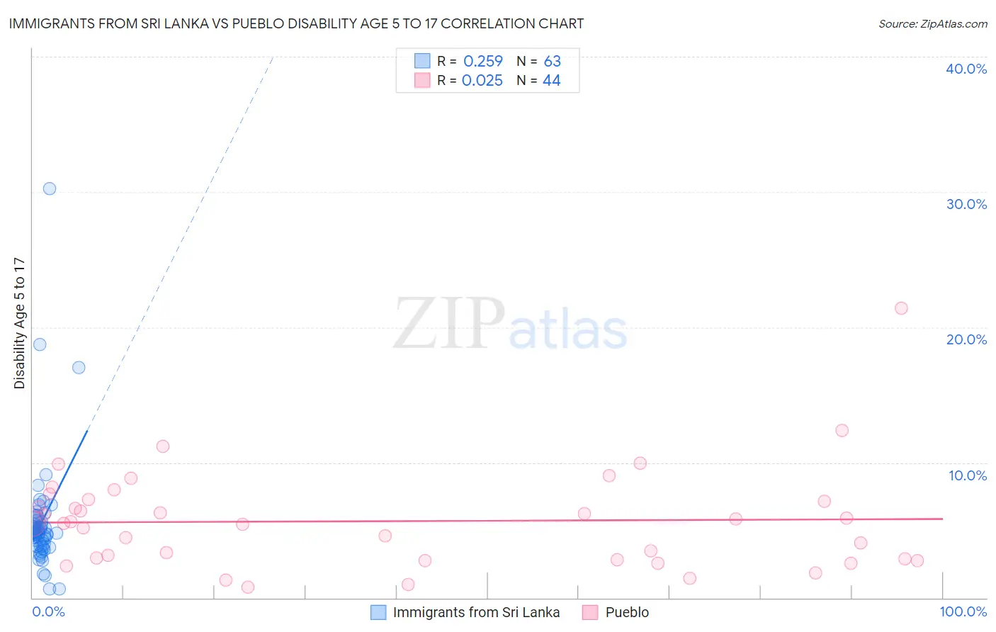 Immigrants from Sri Lanka vs Pueblo Disability Age 5 to 17