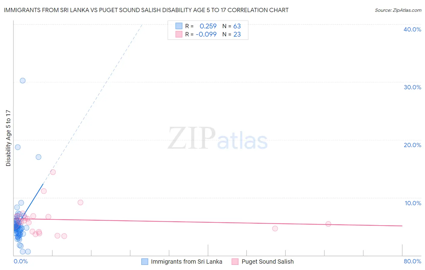 Immigrants from Sri Lanka vs Puget Sound Salish Disability Age 5 to 17