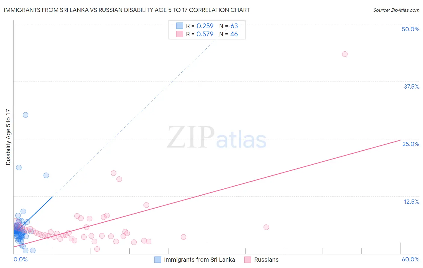Immigrants from Sri Lanka vs Russian Disability Age 5 to 17