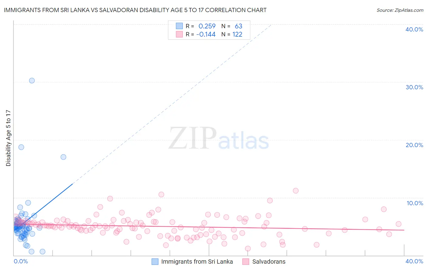 Immigrants from Sri Lanka vs Salvadoran Disability Age 5 to 17