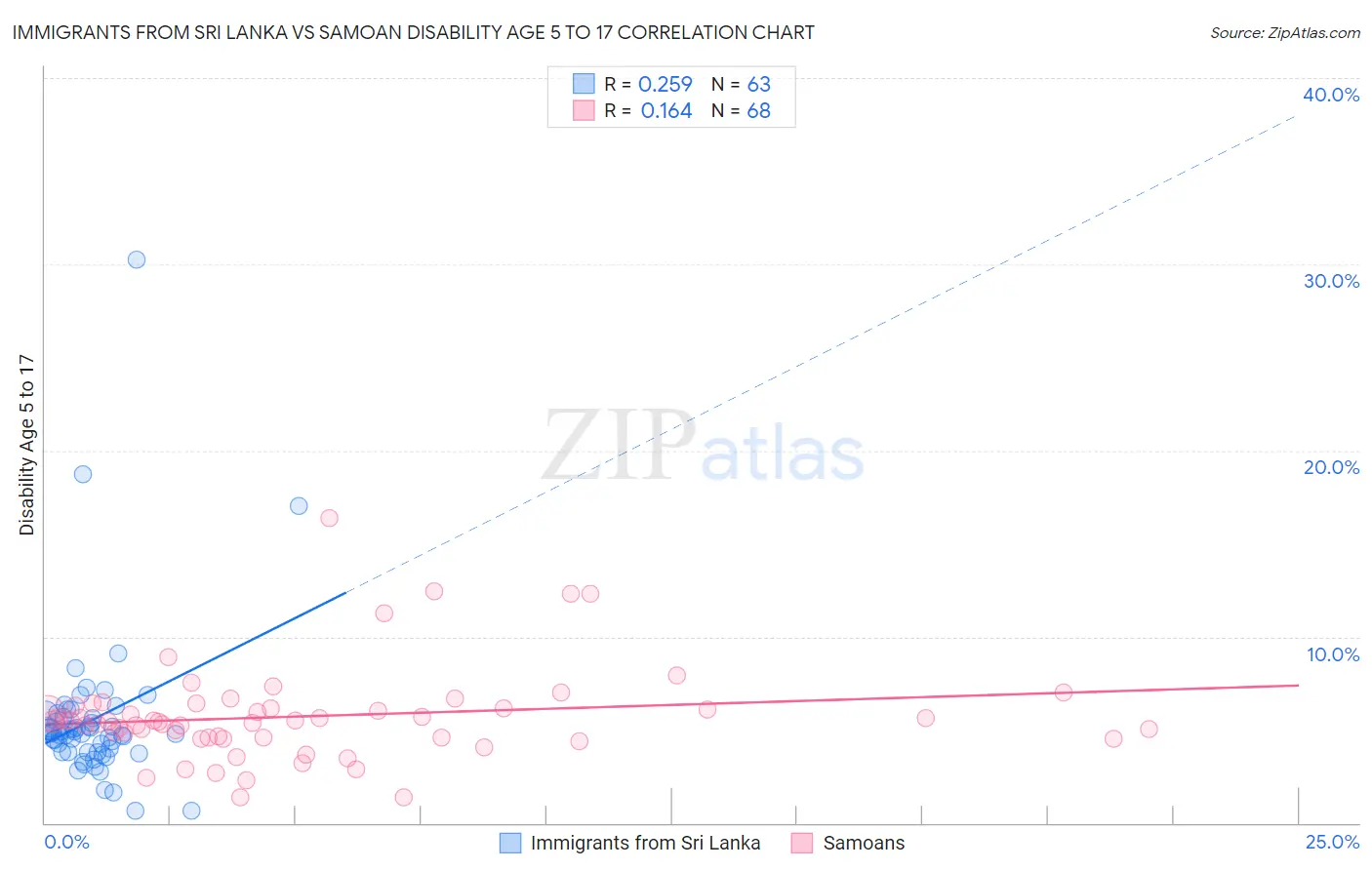 Immigrants from Sri Lanka vs Samoan Disability Age 5 to 17