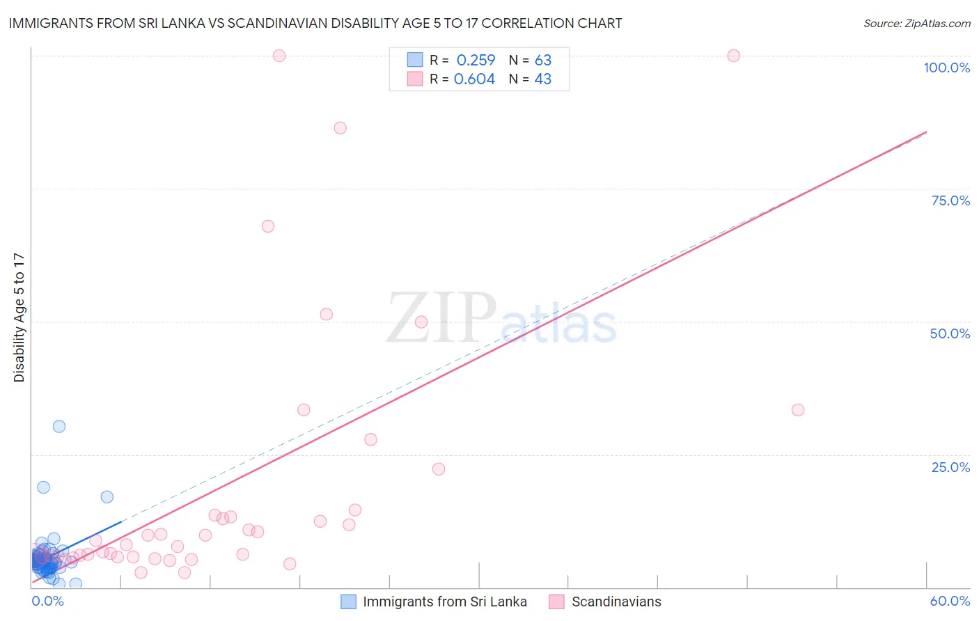 Immigrants from Sri Lanka vs Scandinavian Disability Age 5 to 17