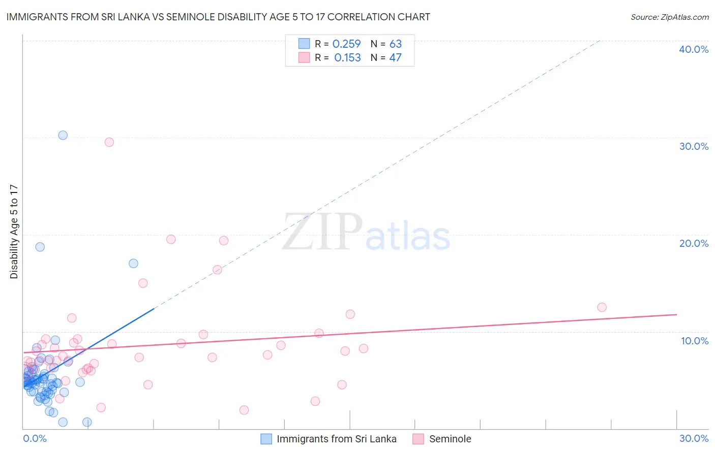 Immigrants from Sri Lanka vs Seminole Disability Age 5 to 17