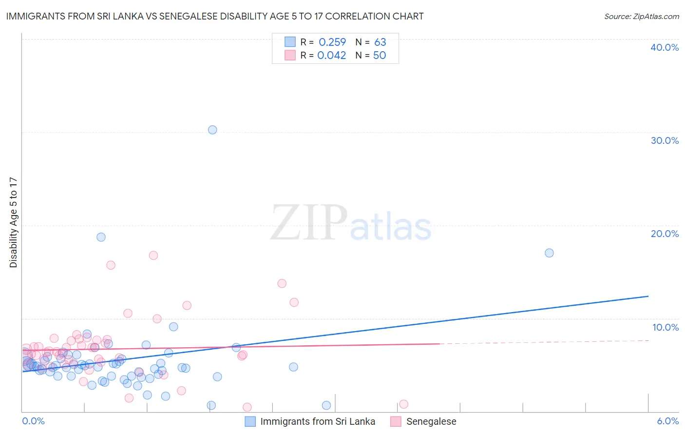 Immigrants from Sri Lanka vs Senegalese Disability Age 5 to 17