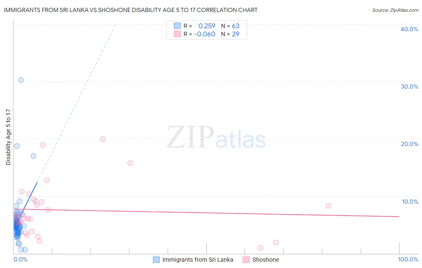 Immigrants from Sri Lanka vs Shoshone Disability Age 5 to 17