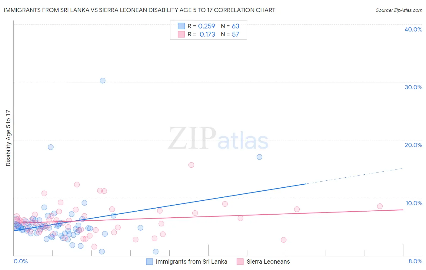 Immigrants from Sri Lanka vs Sierra Leonean Disability Age 5 to 17