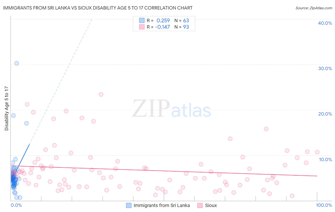 Immigrants from Sri Lanka vs Sioux Disability Age 5 to 17