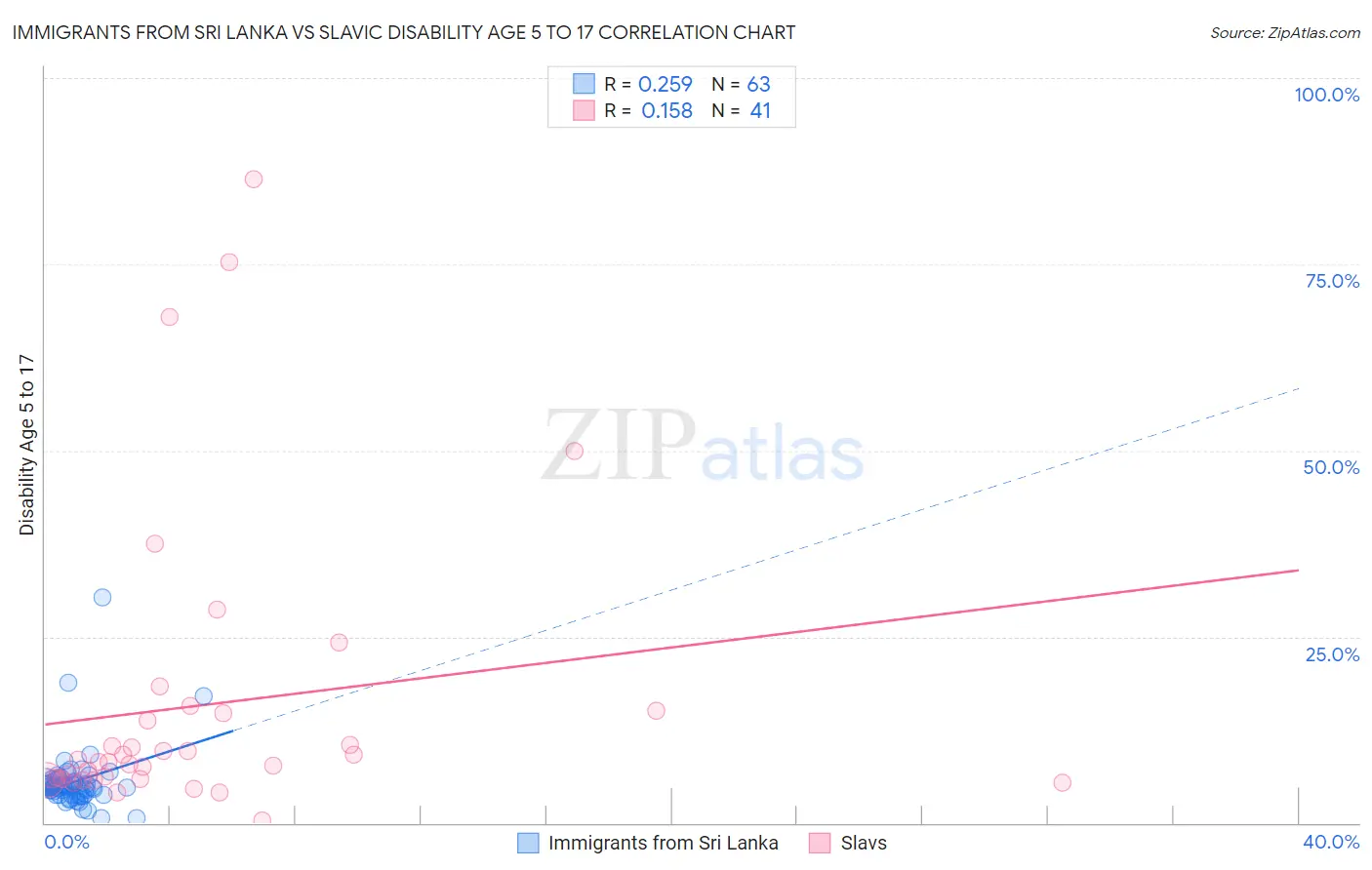 Immigrants from Sri Lanka vs Slavic Disability Age 5 to 17