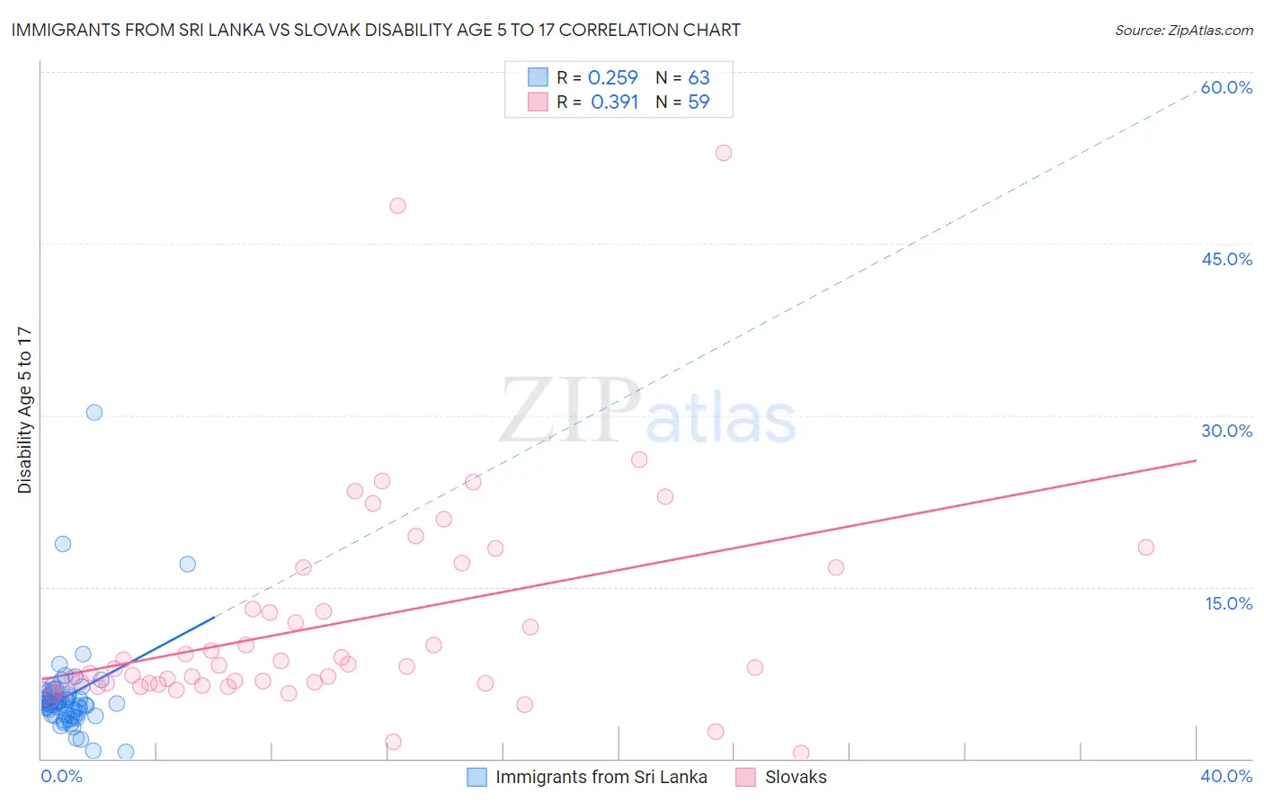 Immigrants from Sri Lanka vs Slovak Disability Age 5 to 17