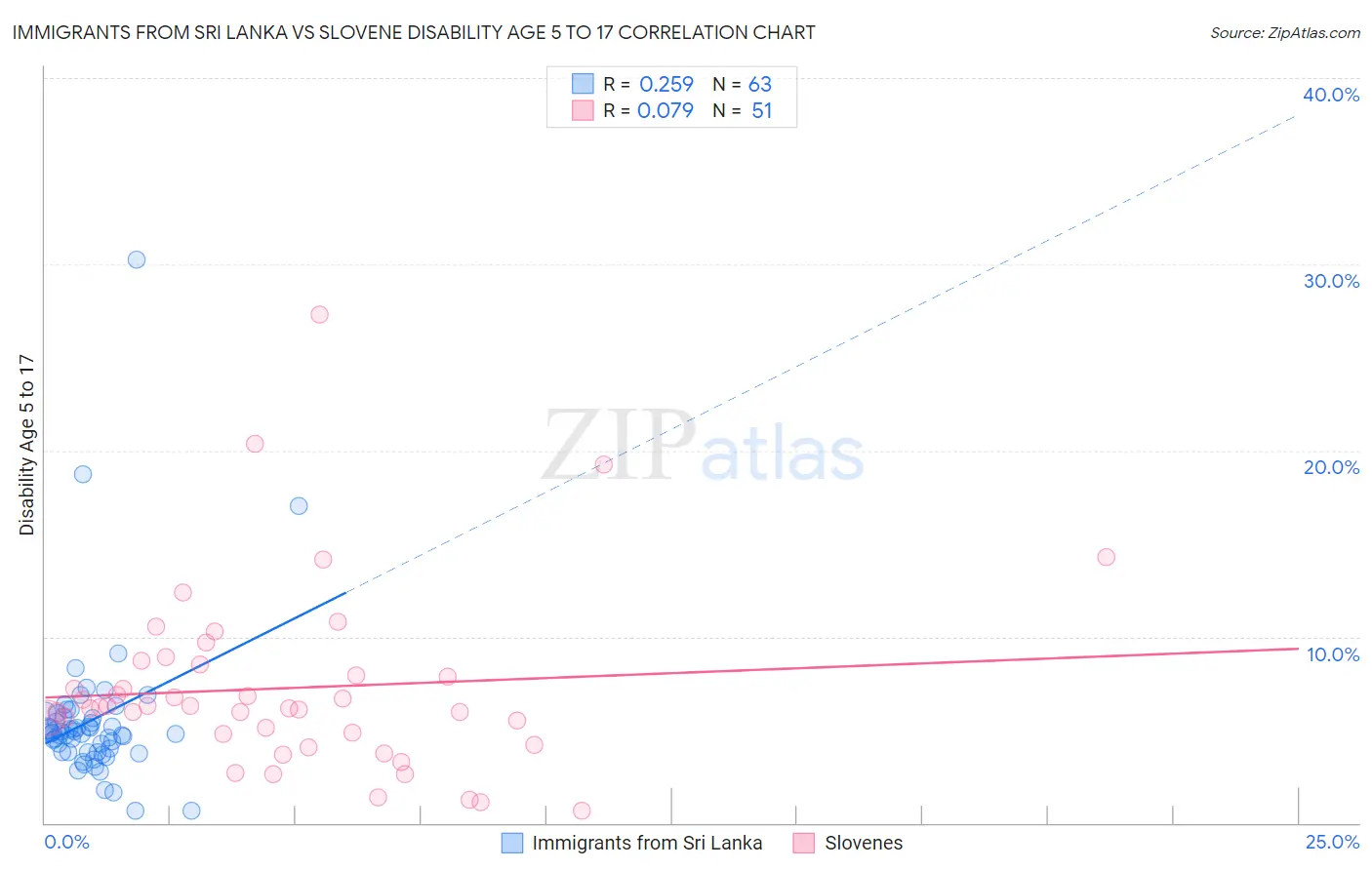 Immigrants from Sri Lanka vs Slovene Disability Age 5 to 17