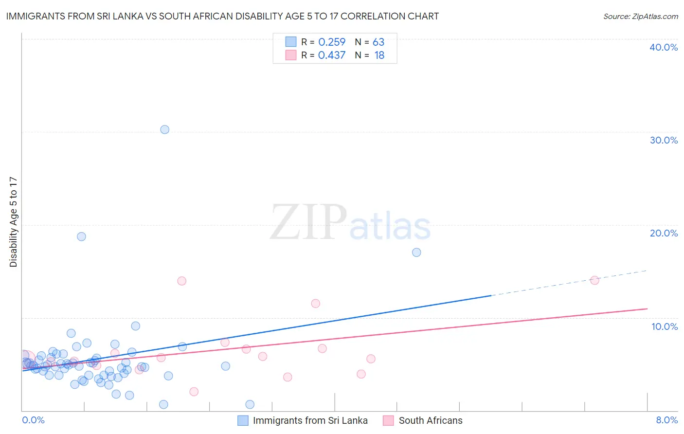 Immigrants from Sri Lanka vs South African Disability Age 5 to 17