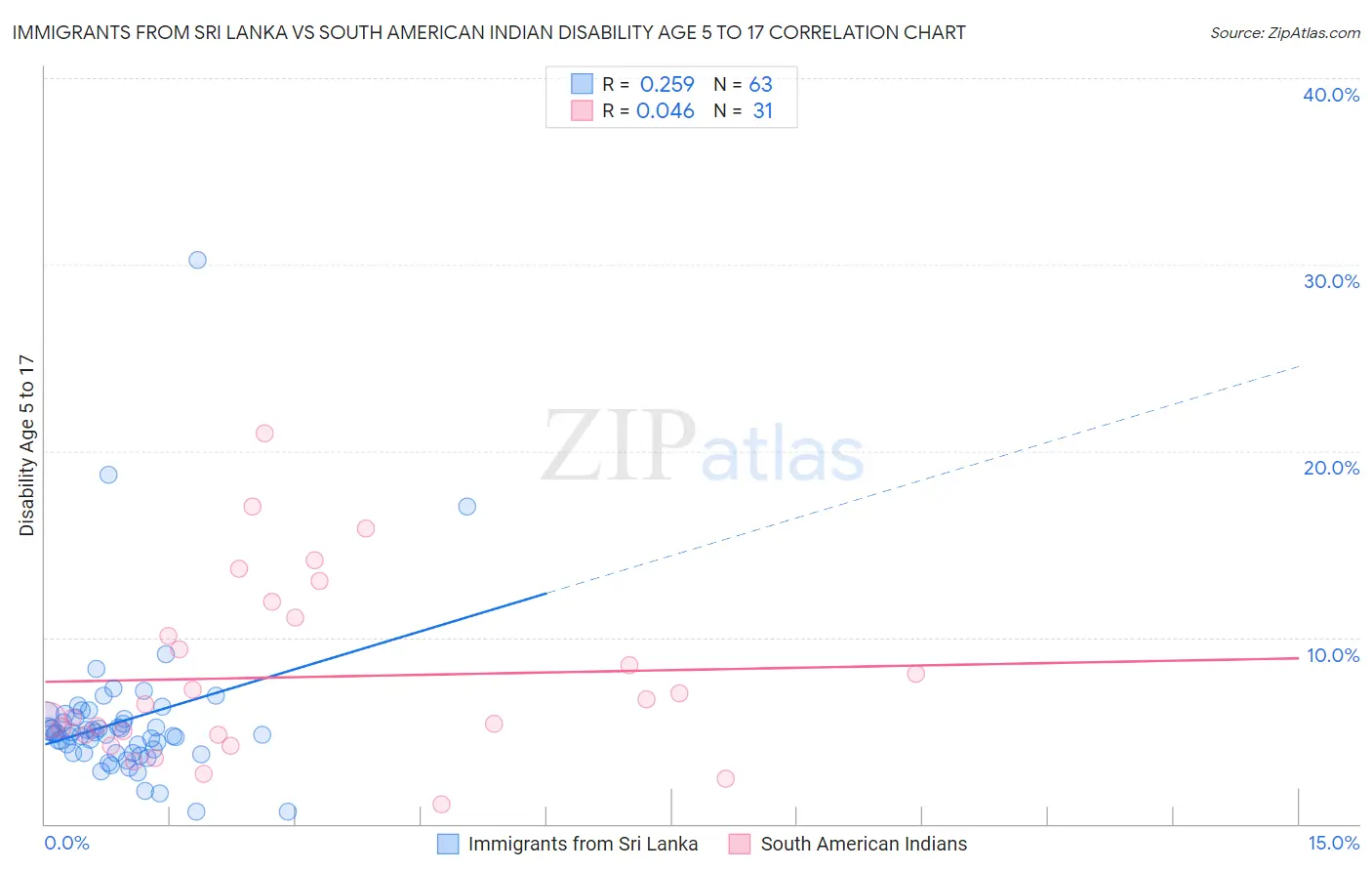Immigrants from Sri Lanka vs South American Indian Disability Age 5 to 17