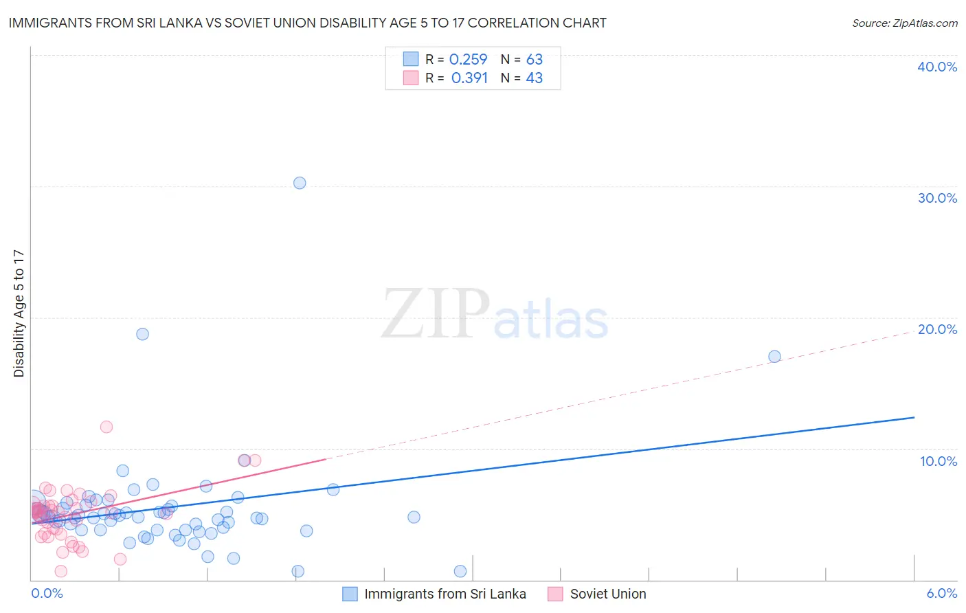 Immigrants from Sri Lanka vs Soviet Union Disability Age 5 to 17