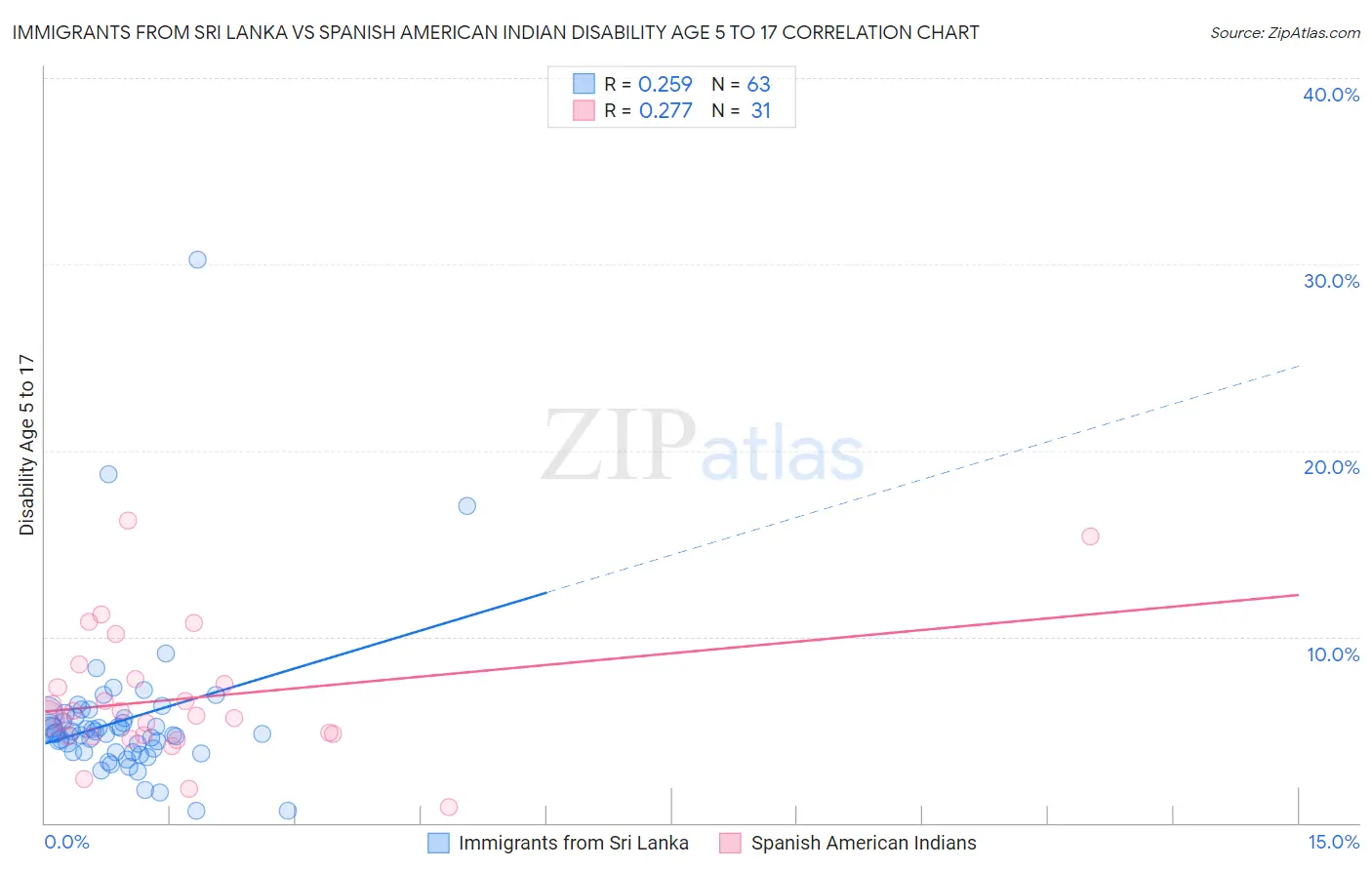 Immigrants from Sri Lanka vs Spanish American Indian Disability Age 5 to 17