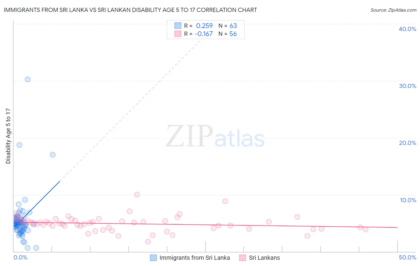 Immigrants from Sri Lanka vs Sri Lankan Disability Age 5 to 17