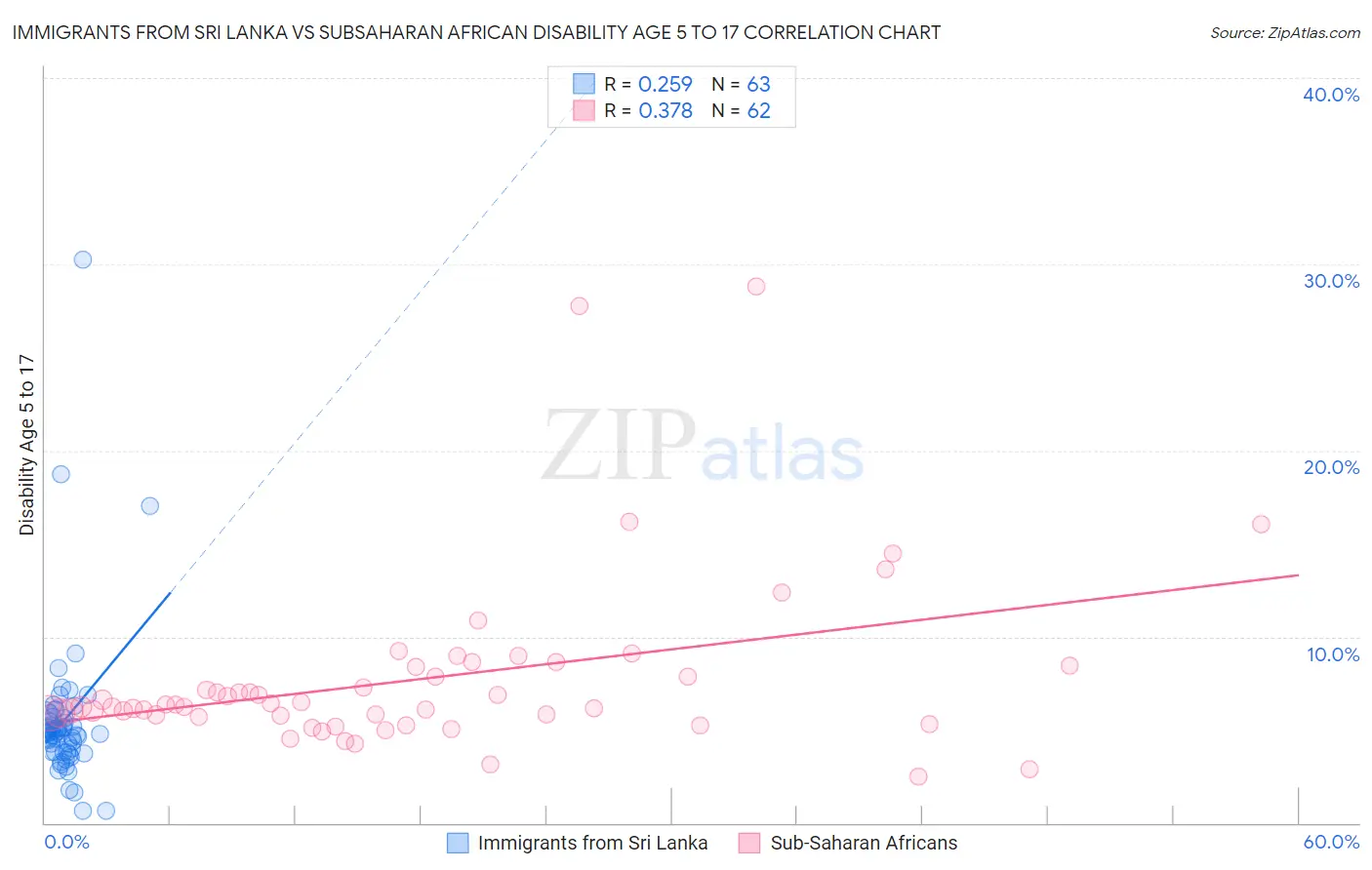 Immigrants from Sri Lanka vs Subsaharan African Disability Age 5 to 17