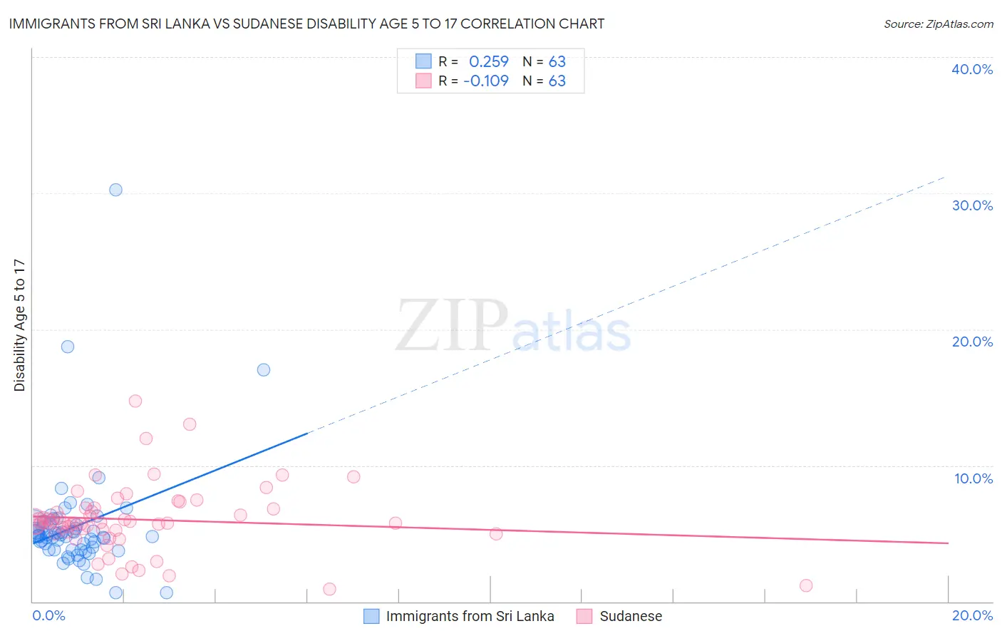 Immigrants from Sri Lanka vs Sudanese Disability Age 5 to 17