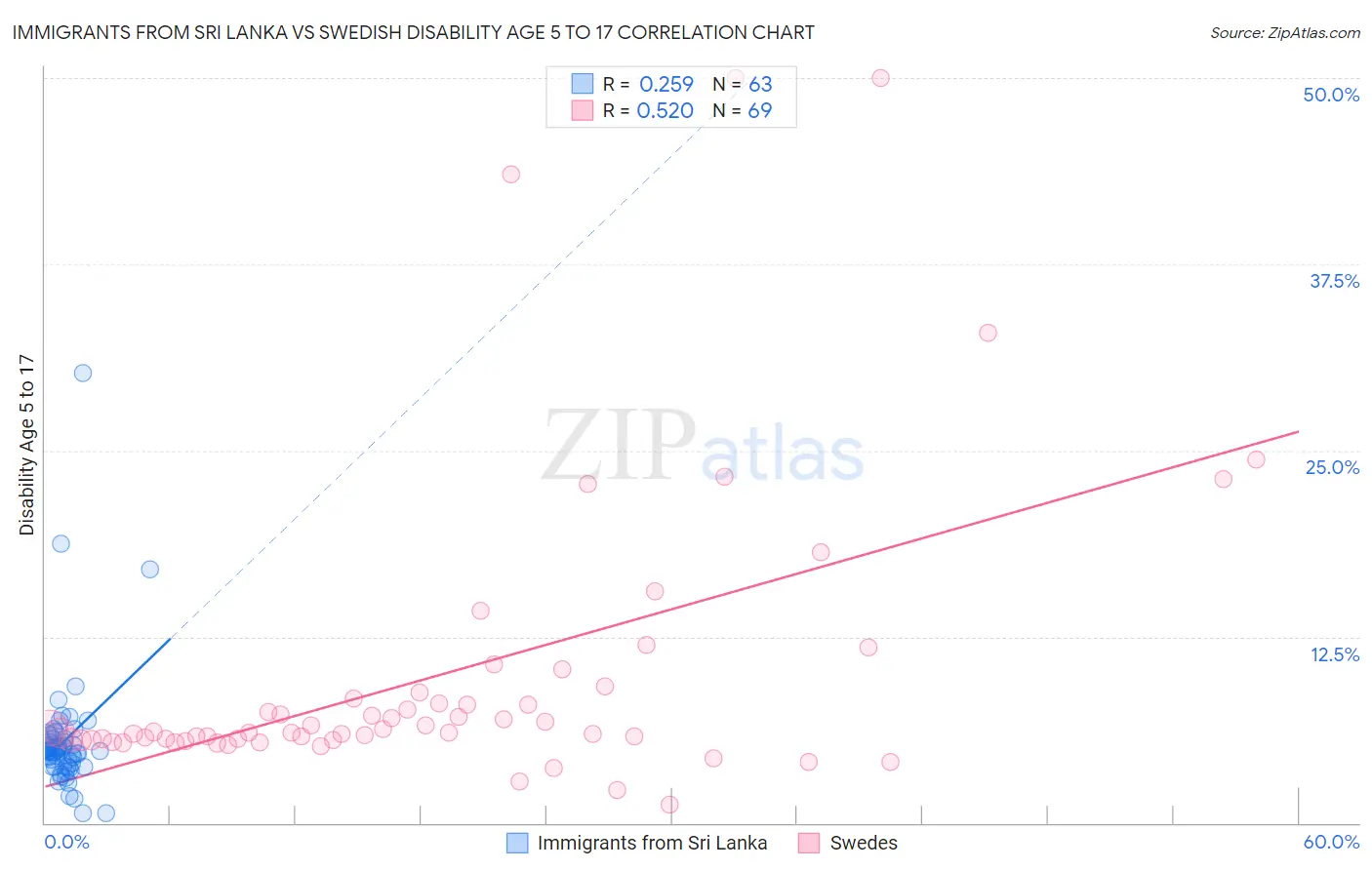 Immigrants from Sri Lanka vs Swedish Disability Age 5 to 17