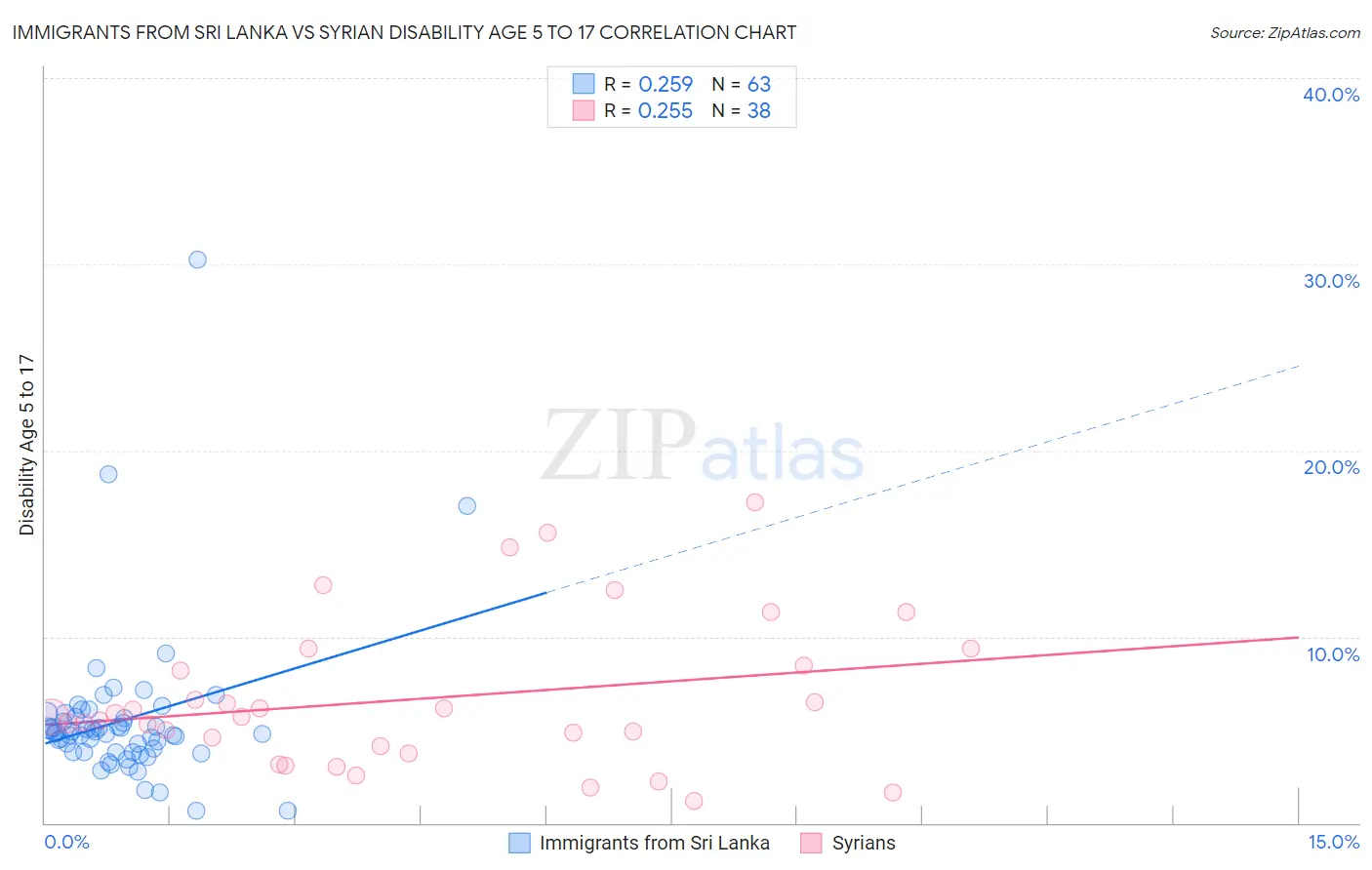 Immigrants from Sri Lanka vs Syrian Disability Age 5 to 17