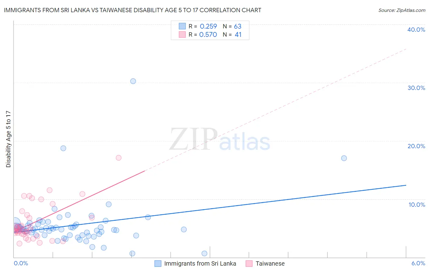 Immigrants from Sri Lanka vs Taiwanese Disability Age 5 to 17