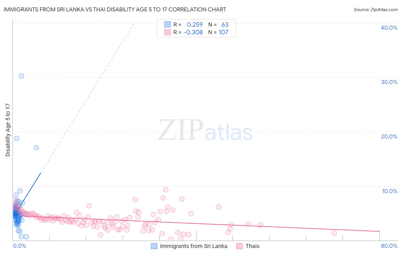 Immigrants from Sri Lanka vs Thai Disability Age 5 to 17