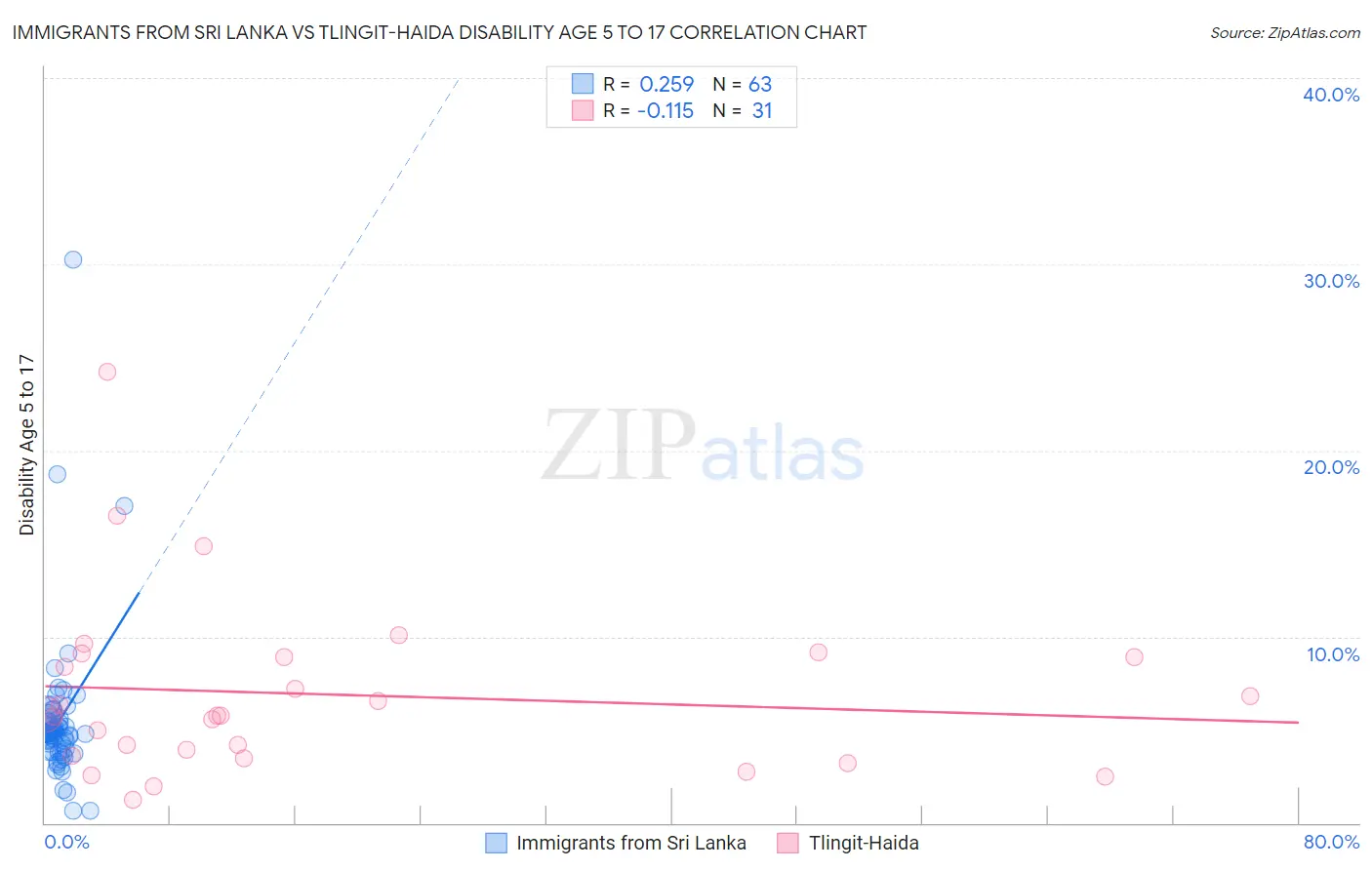 Immigrants from Sri Lanka vs Tlingit-Haida Disability Age 5 to 17
