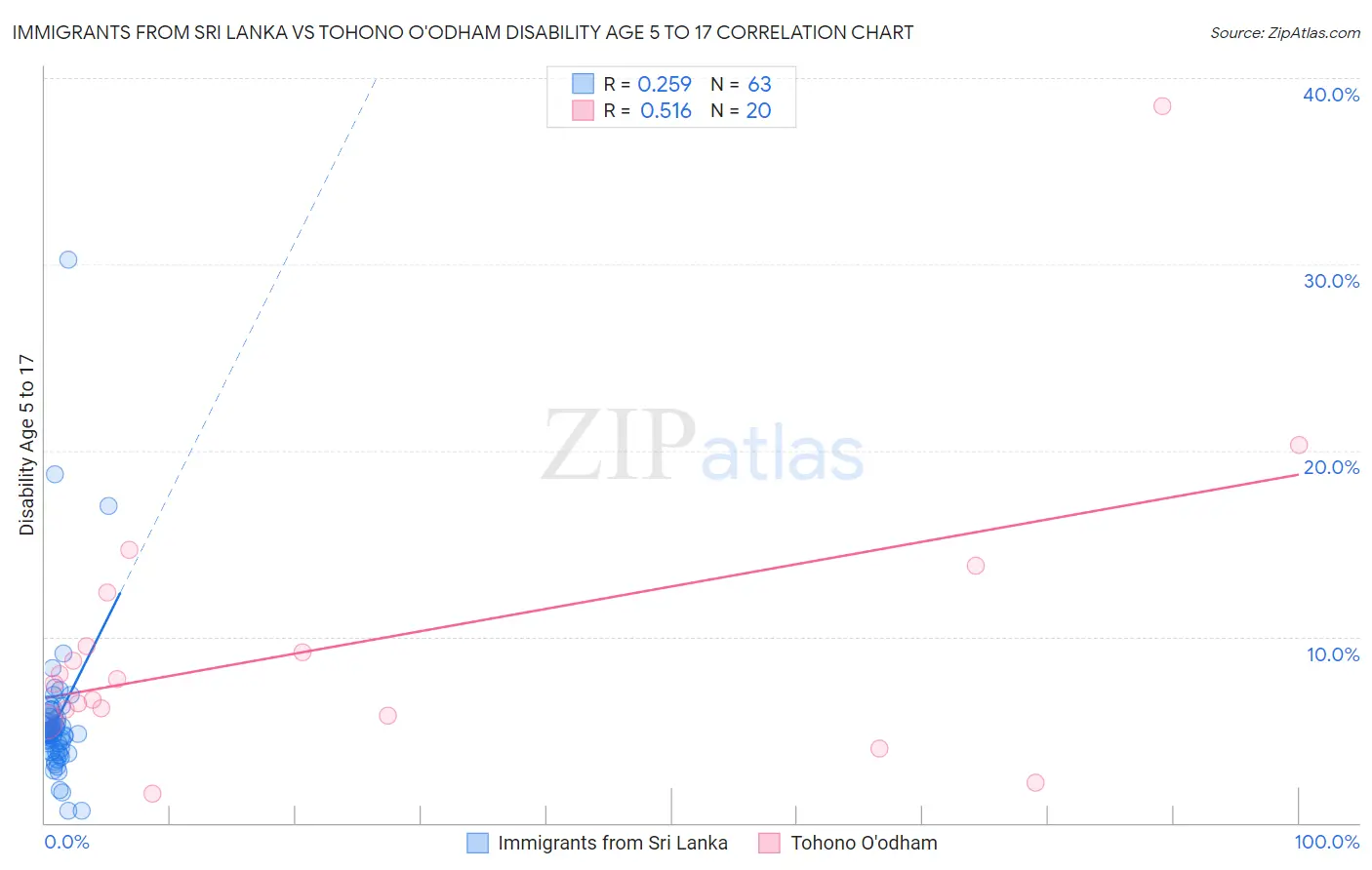 Immigrants from Sri Lanka vs Tohono O'odham Disability Age 5 to 17