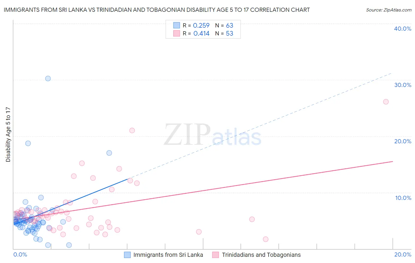 Immigrants from Sri Lanka vs Trinidadian and Tobagonian Disability Age 5 to 17