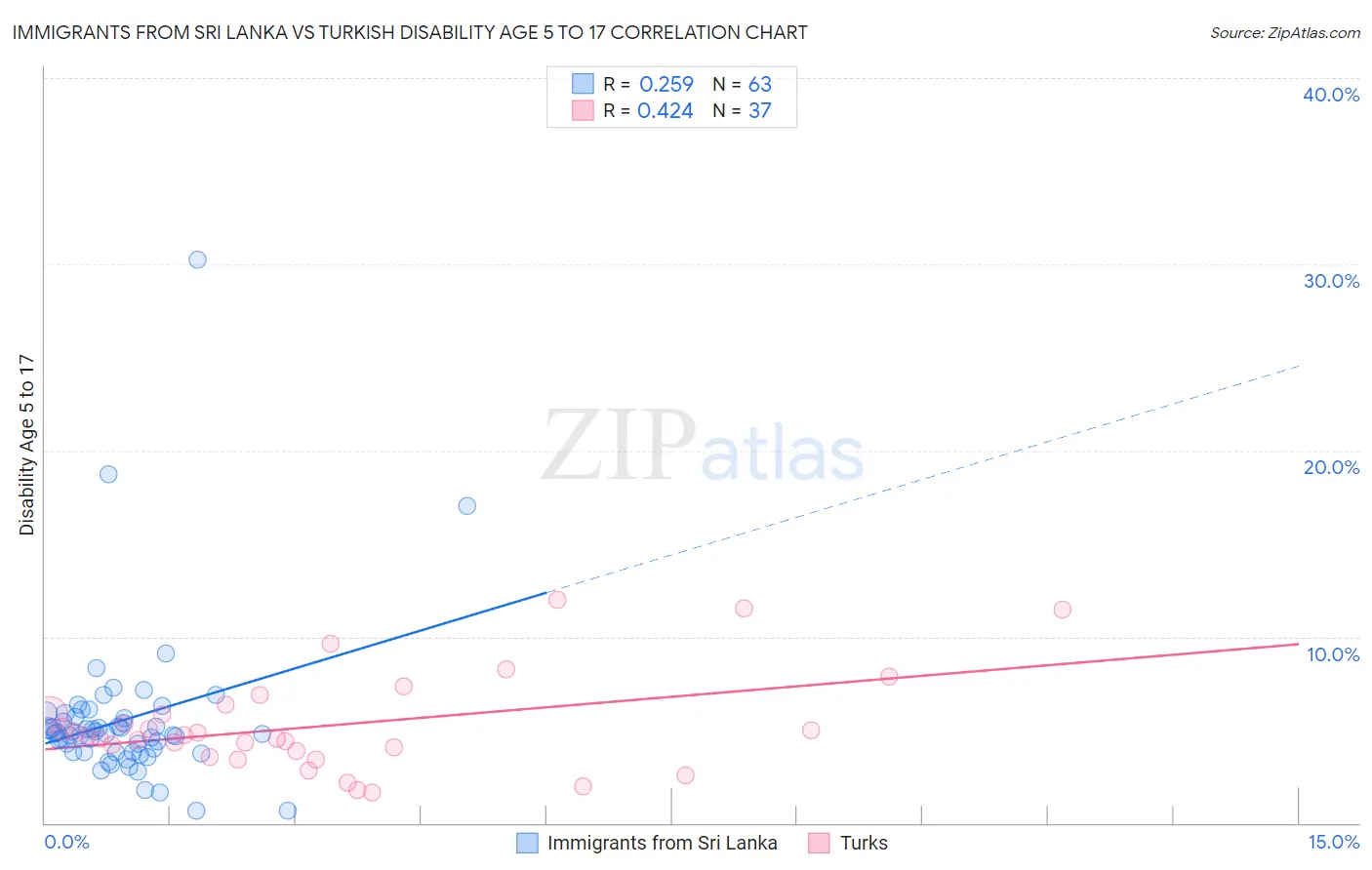 Immigrants from Sri Lanka vs Turkish Disability Age 5 to 17