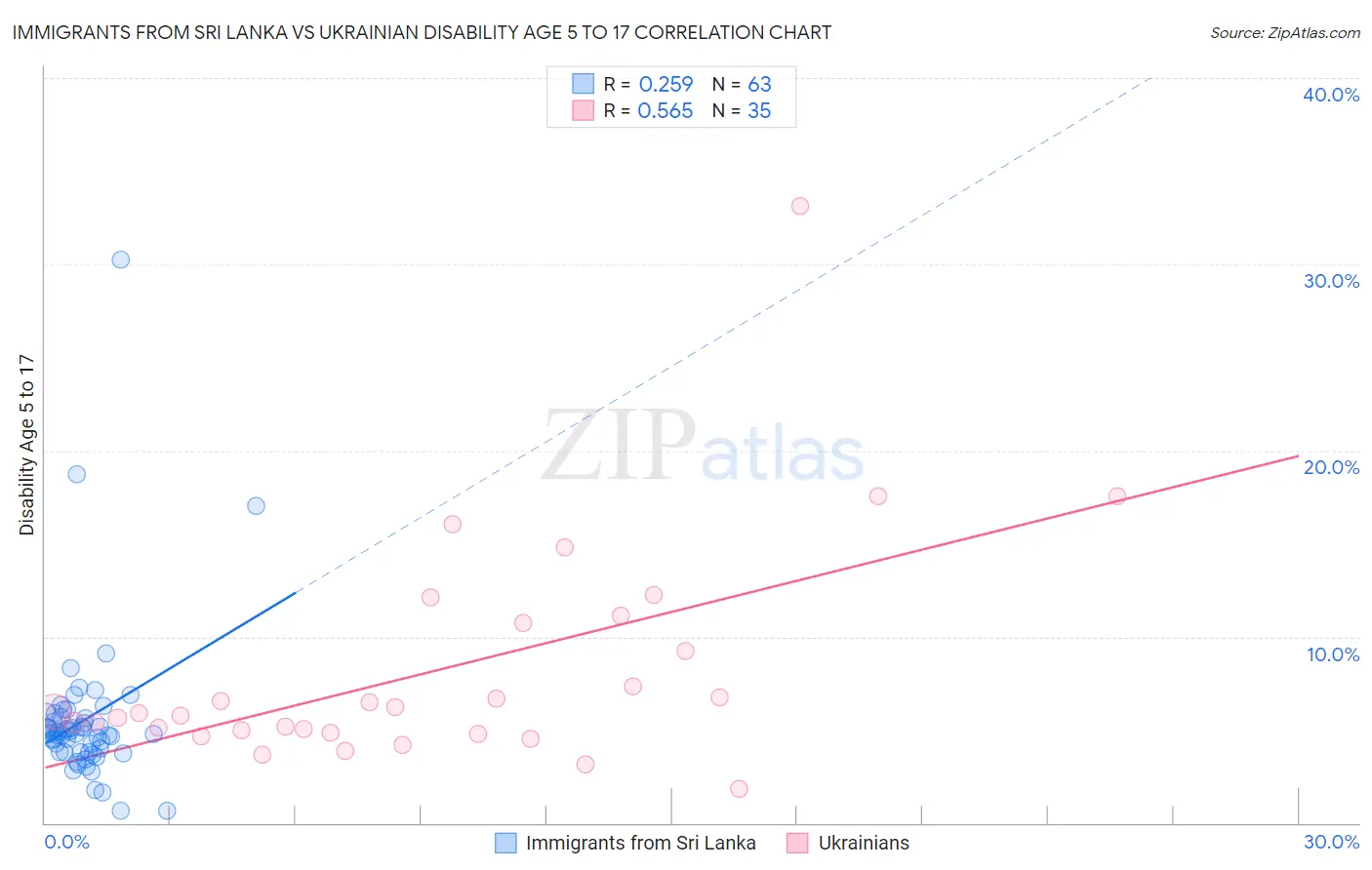 Immigrants from Sri Lanka vs Ukrainian Disability Age 5 to 17