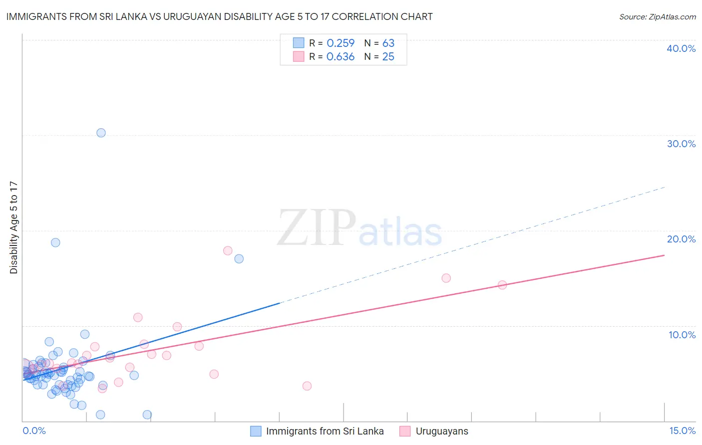 Immigrants from Sri Lanka vs Uruguayan Disability Age 5 to 17