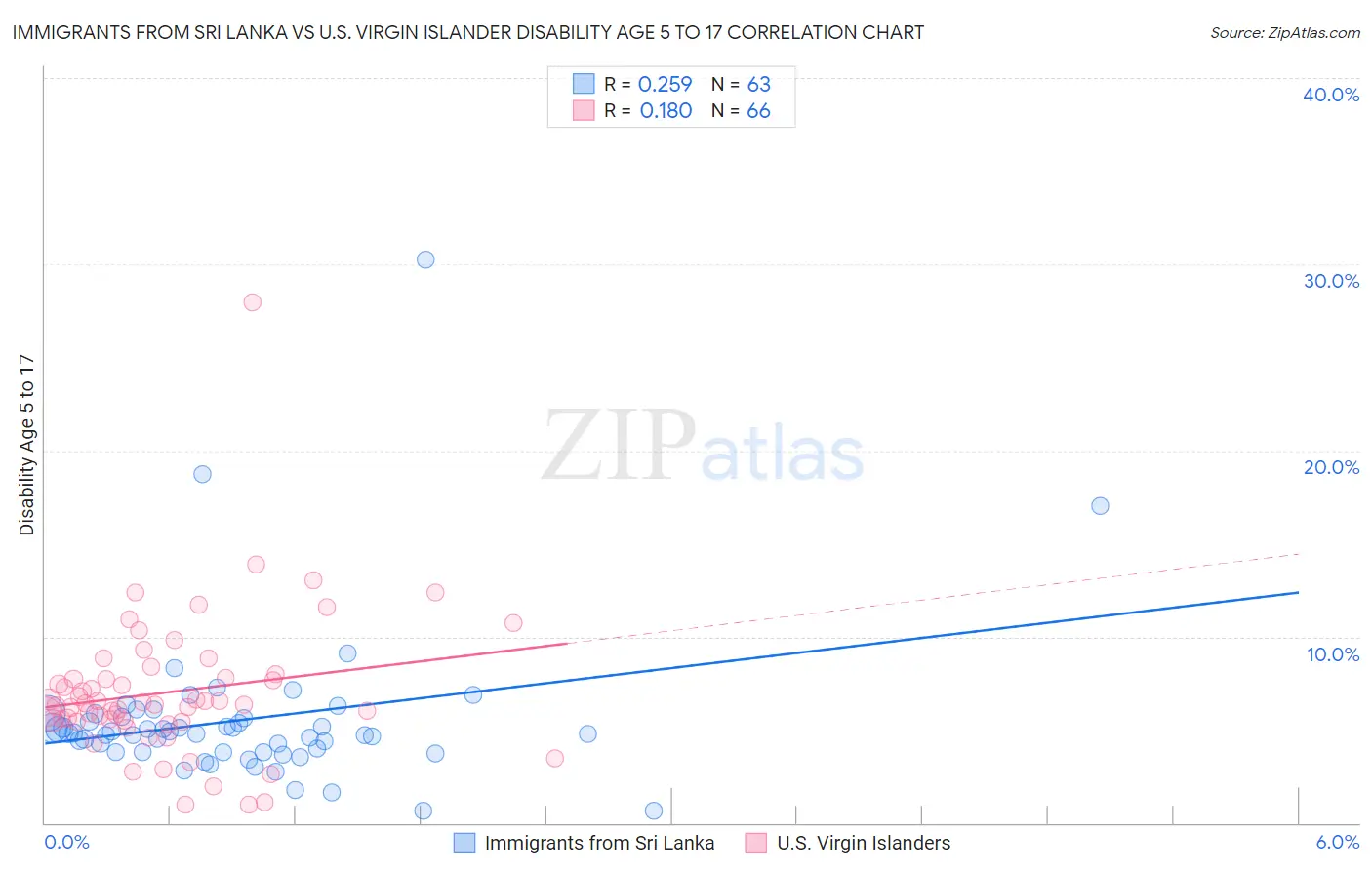 Immigrants from Sri Lanka vs U.S. Virgin Islander Disability Age 5 to 17