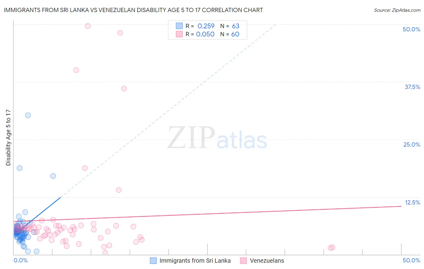 Immigrants from Sri Lanka vs Venezuelan Disability Age 5 to 17