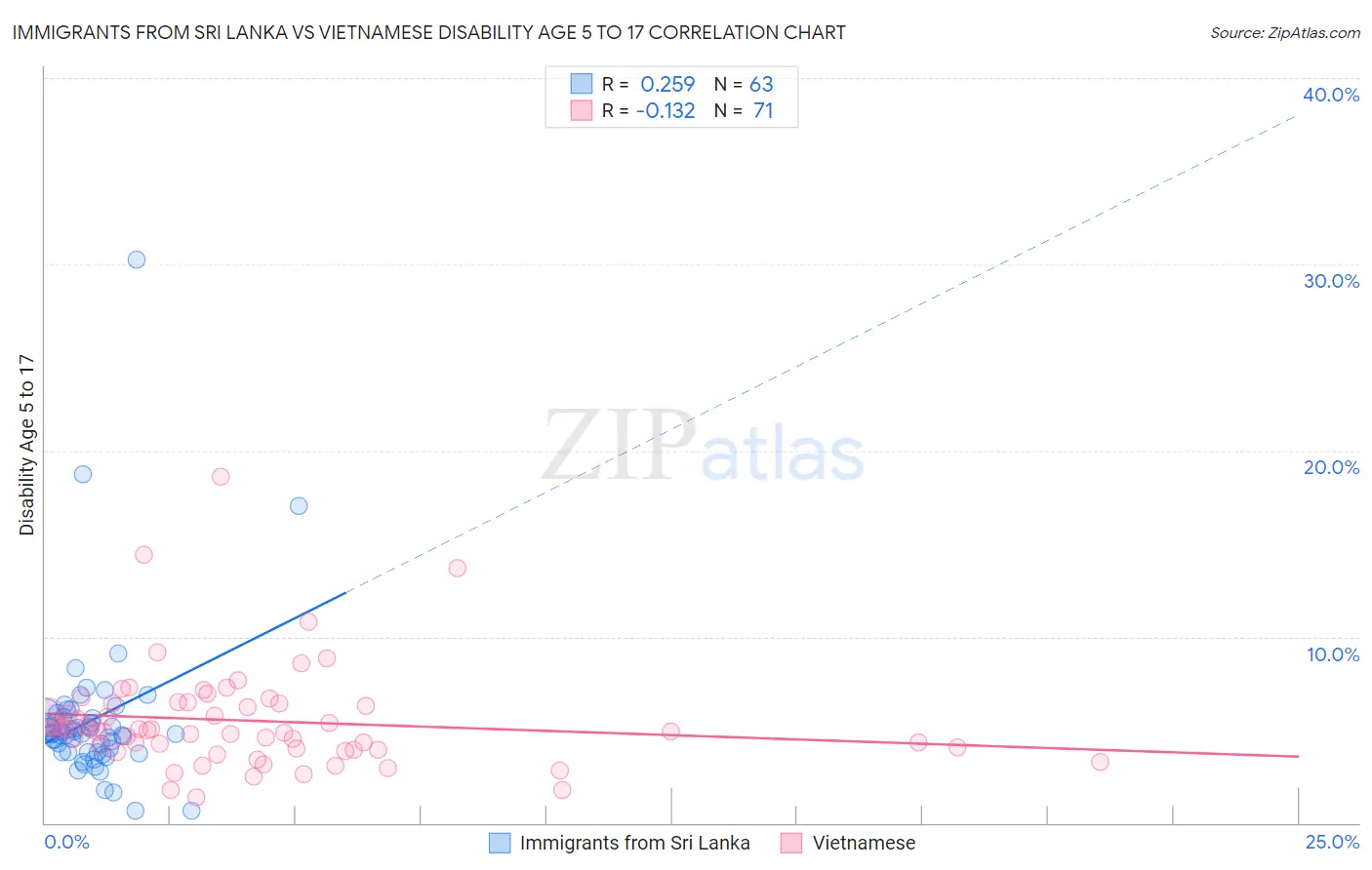 Immigrants from Sri Lanka vs Vietnamese Disability Age 5 to 17