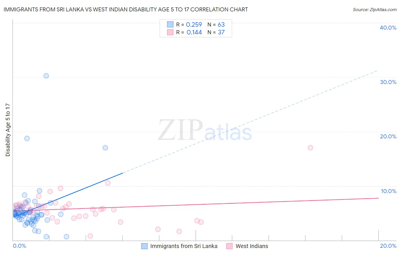 Immigrants from Sri Lanka vs West Indian Disability Age 5 to 17