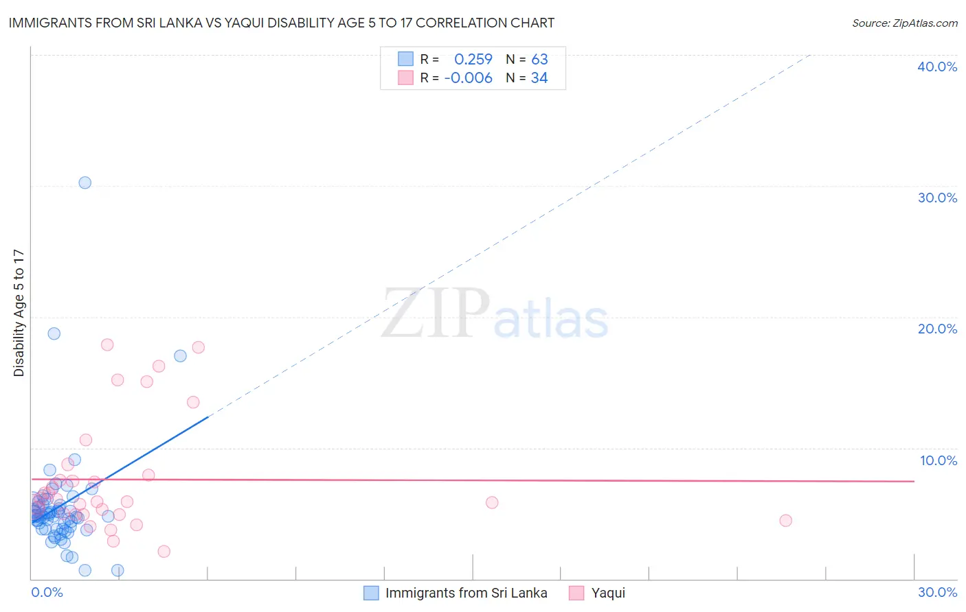 Immigrants from Sri Lanka vs Yaqui Disability Age 5 to 17