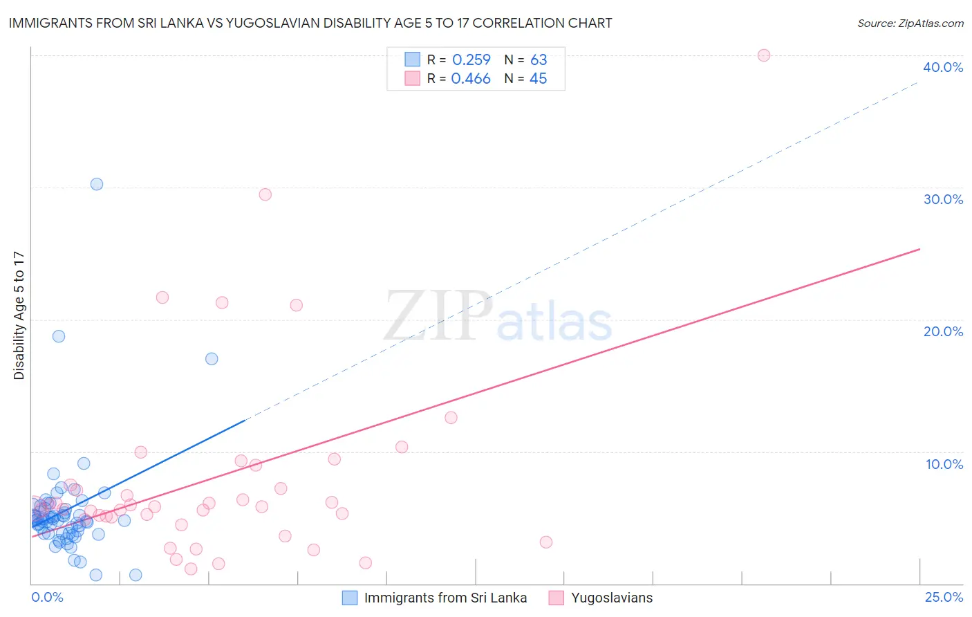 Immigrants from Sri Lanka vs Yugoslavian Disability Age 5 to 17