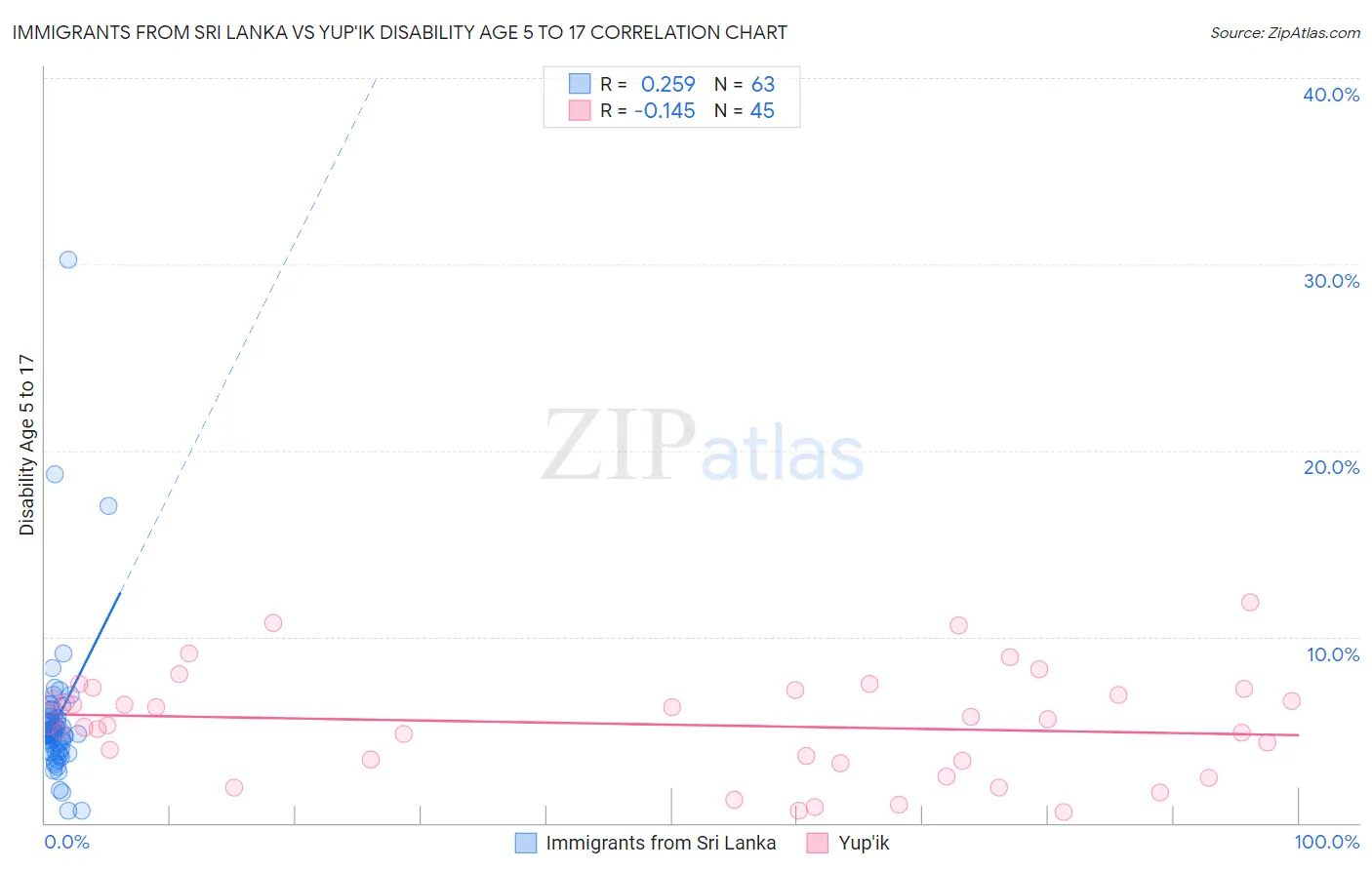 Immigrants from Sri Lanka vs Yup'ik Disability Age 5 to 17